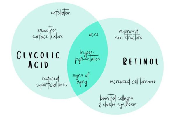 Retinol và Axit Glycolic
