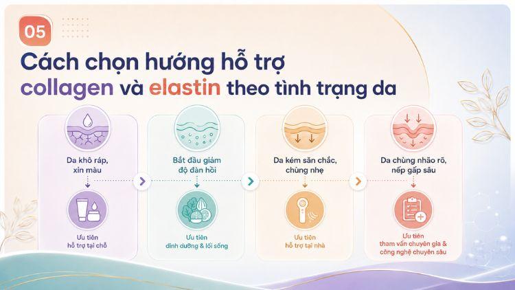 Lựa chọn hướng cải thiện phù hợp theo tình trạng da