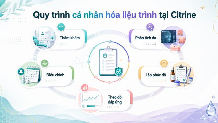 Quy trình cá nhân hóa liệu trình tại Citrine